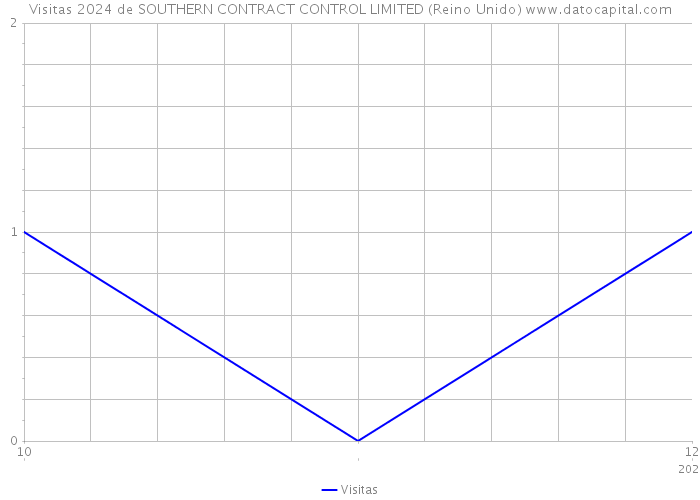 Visitas 2024 de SOUTHERN CONTRACT CONTROL LIMITED (Reino Unido) 