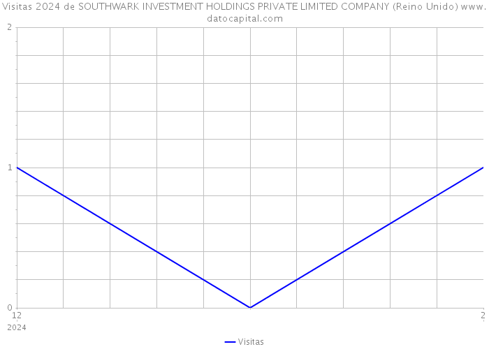 Visitas 2024 de SOUTHWARK INVESTMENT HOLDINGS PRIVATE LIMITED COMPANY (Reino Unido) 