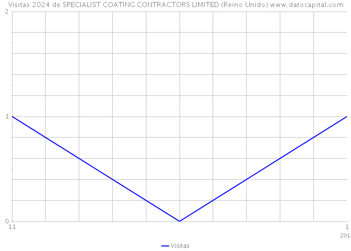 Visitas 2024 de SPECIALIST COATING CONTRACTORS LIMITED (Reino Unido) 