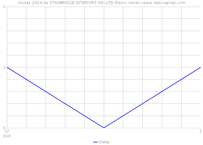 Visitas 2024 de STANBRIDGE INTERIORS (NI) LTD (Reino Unido) 