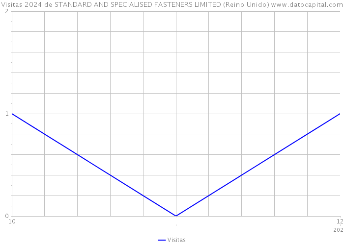 Visitas 2024 de STANDARD AND SPECIALISED FASTENERS LIMITED (Reino Unido) 