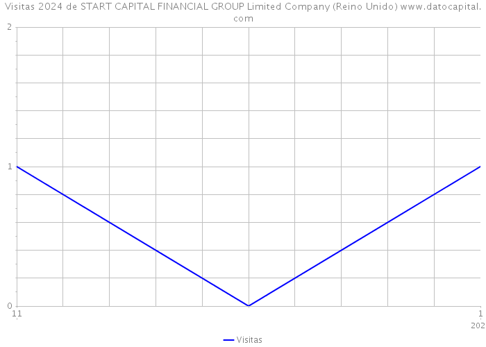 Visitas 2024 de START CAPITAL FINANCIAL GROUP Limited Company (Reino Unido) 