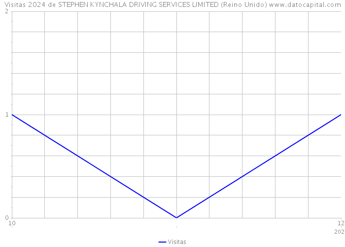 Visitas 2024 de STEPHEN KYNCHALA DRIVING SERVICES LIMITED (Reino Unido) 