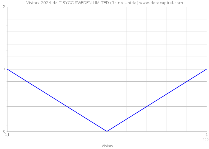 Visitas 2024 de T BYGG SWEDEN LIMITED (Reino Unido) 