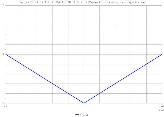 Visitas 2024 de T K D TRANSPORT LIMITED (Reino Unido) 