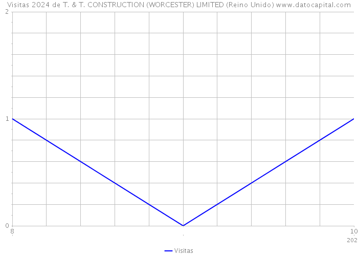 Visitas 2024 de T. & T. CONSTRUCTION (WORCESTER) LIMITED (Reino Unido) 