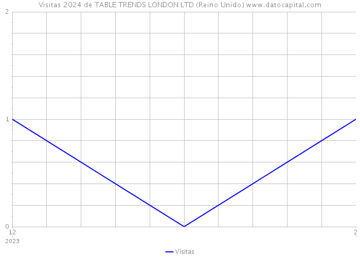 Visitas 2024 de TABLE TRENDS LONDON LTD (Reino Unido) 
