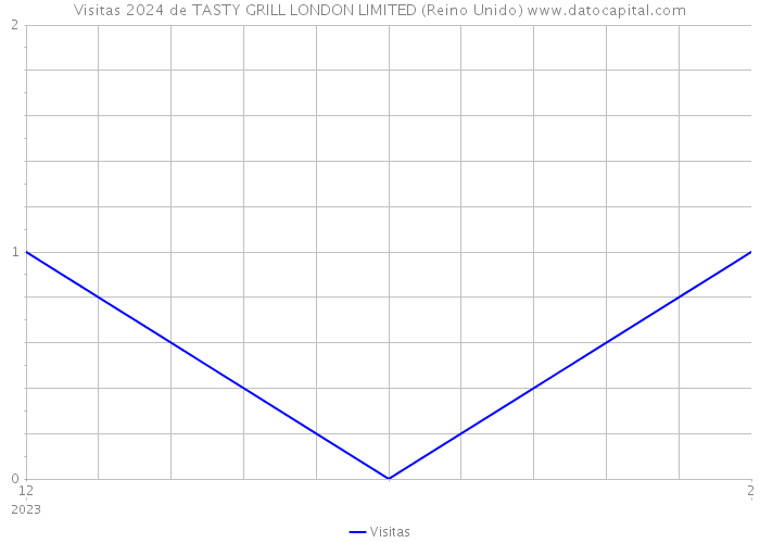 Visitas 2024 de TASTY GRILL LONDON LIMITED (Reino Unido) 