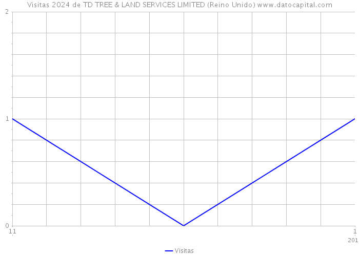 Visitas 2024 de TD TREE & LAND SERVICES LIMITED (Reino Unido) 