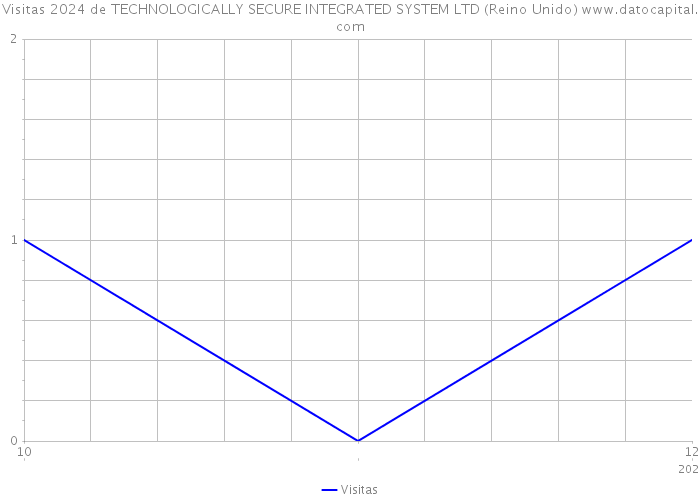 Visitas 2024 de TECHNOLOGICALLY SECURE INTEGRATED SYSTEM LTD (Reino Unido) 