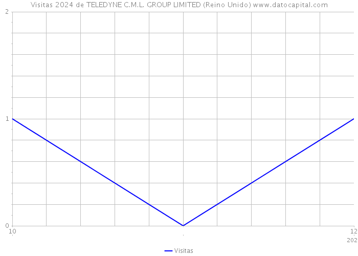 Visitas 2024 de TELEDYNE C.M.L. GROUP LIMITED (Reino Unido) 