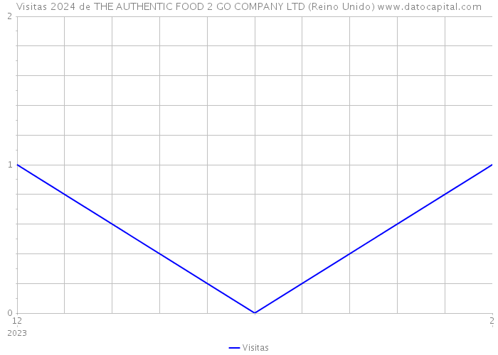 Visitas 2024 de THE AUTHENTIC FOOD 2 GO COMPANY LTD (Reino Unido) 