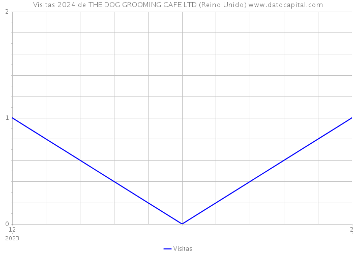 Visitas 2024 de THE DOG GROOMING CAFE LTD (Reino Unido) 