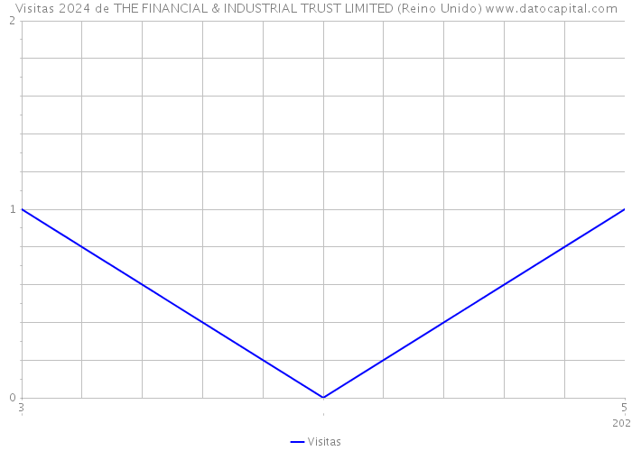 Visitas 2024 de THE FINANCIAL & INDUSTRIAL TRUST LIMITED (Reino Unido) 
