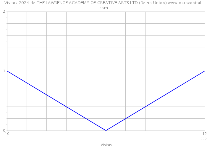 Visitas 2024 de THE LAWRENCE ACADEMY OF CREATIVE ARTS LTD (Reino Unido) 