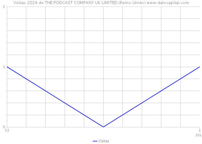 Visitas 2024 de THE PODCAST COMPANY UK LIMITED (Reino Unido) 