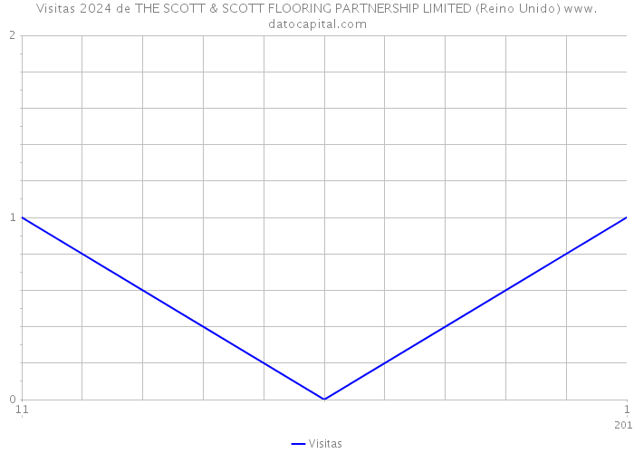 Visitas 2024 de THE SCOTT & SCOTT FLOORING PARTNERSHIP LIMITED (Reino Unido) 