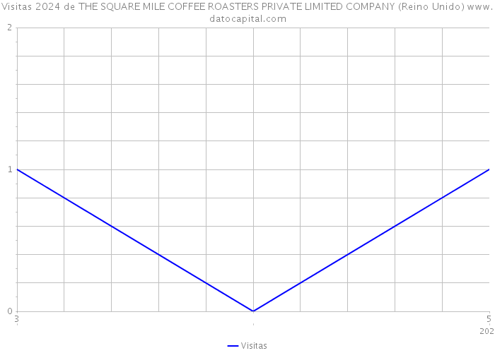 Visitas 2024 de THE SQUARE MILE COFFEE ROASTERS PRIVATE LIMITED COMPANY (Reino Unido) 