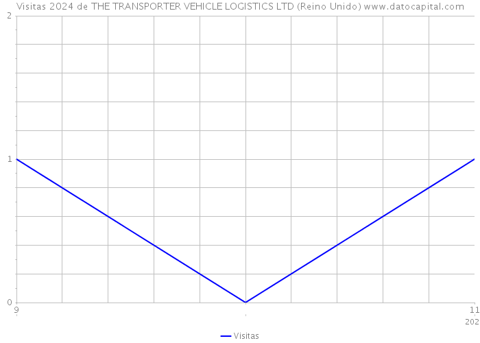 Visitas 2024 de THE TRANSPORTER VEHICLE LOGISTICS LTD (Reino Unido) 