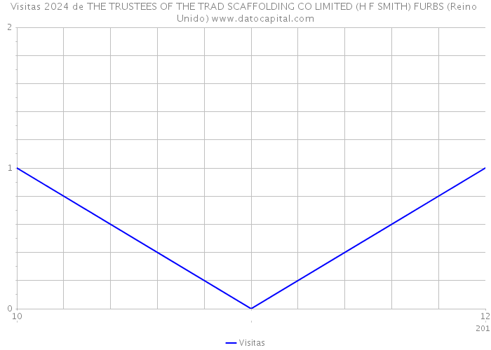 Visitas 2024 de THE TRUSTEES OF THE TRAD SCAFFOLDING CO LIMITED (H F SMITH) FURBS (Reino Unido) 