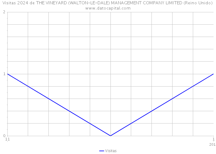 Visitas 2024 de THE VINEYARD (WALTON-LE-DALE) MANAGEMENT COMPANY LIMITED (Reino Unido) 