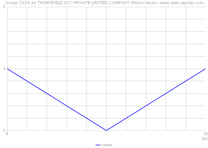 Visitas 2024 de THORNFIELD 017 PRIVATE LIMITED COMPANY (Reino Unido) 