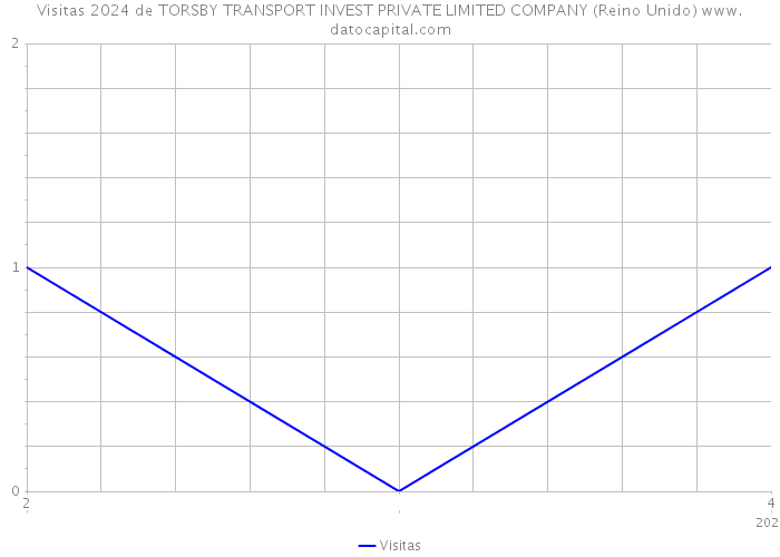 Visitas 2024 de TORSBY TRANSPORT INVEST PRIVATE LIMITED COMPANY (Reino Unido) 
