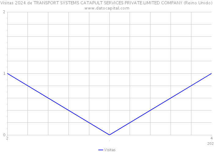 Visitas 2024 de TRANSPORT SYSTEMS CATAPULT SERVICES PRIVATE LIMITED COMPANY (Reino Unido) 