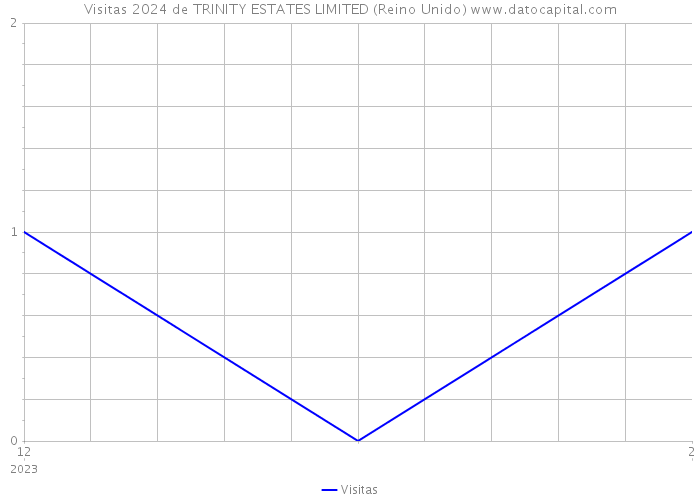 Visitas 2024 de TRINITY ESTATES LIMITED (Reino Unido) 