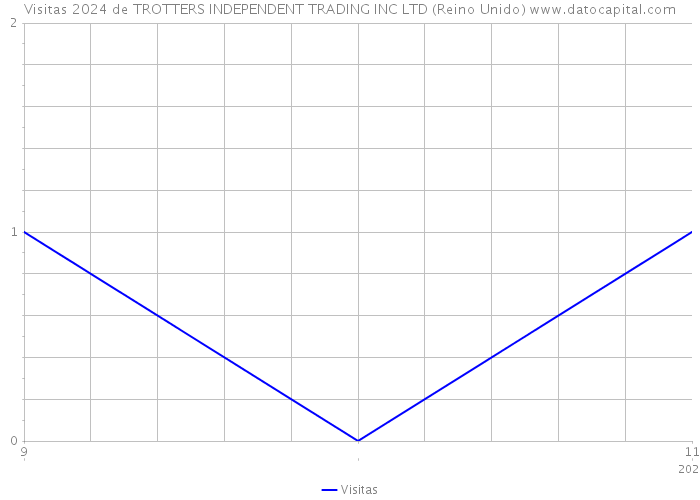 Visitas 2024 de TROTTERS INDEPENDENT TRADING INC LTD (Reino Unido) 