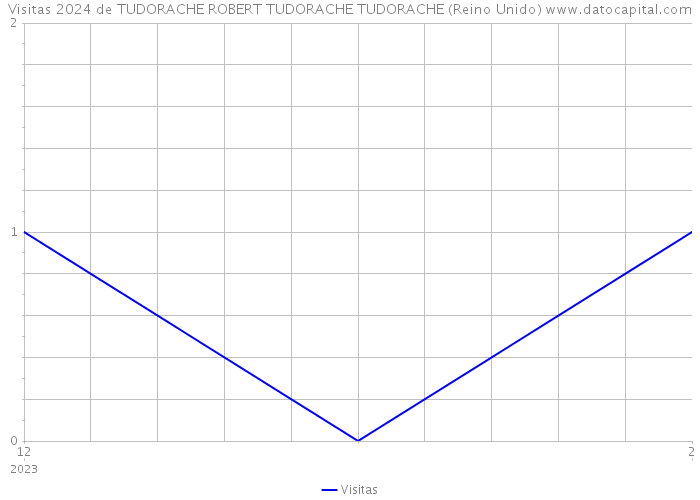 Visitas 2024 de TUDORACHE ROBERT TUDORACHE TUDORACHE (Reino Unido) 