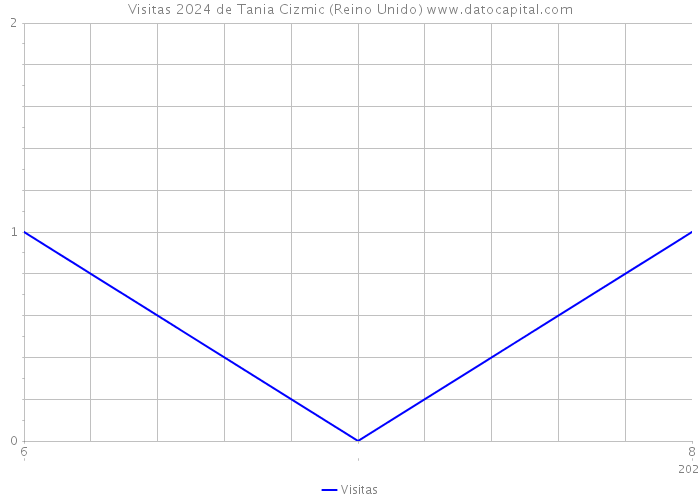 Visitas 2024 de Tania Cizmic (Reino Unido) 