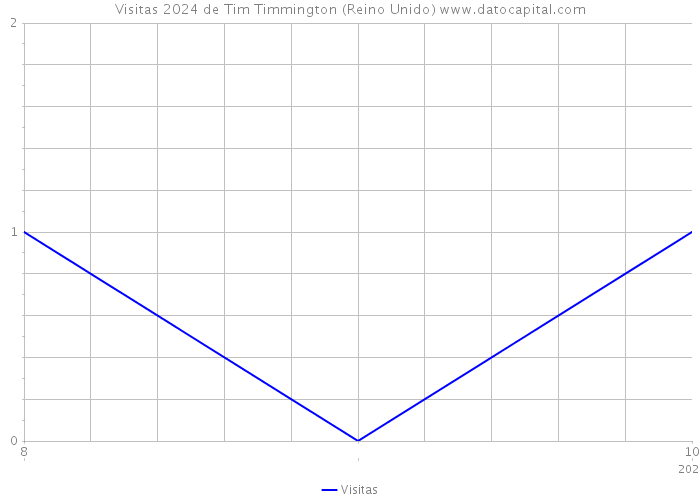 Visitas 2024 de Tim Timmington (Reino Unido) 