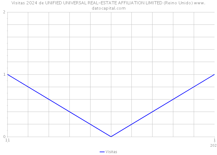 Visitas 2024 de UNIFIED UNIVERSAL REAL-ESTATE AFFILIATION LIMITED (Reino Unido) 