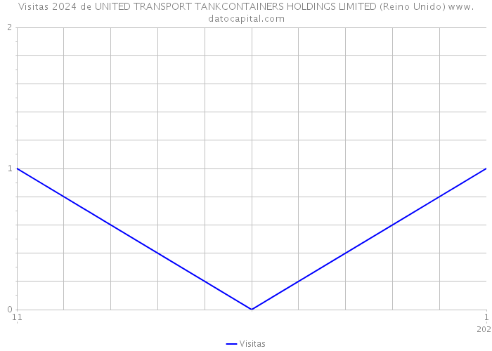 Visitas 2024 de UNITED TRANSPORT TANKCONTAINERS HOLDINGS LIMITED (Reino Unido) 