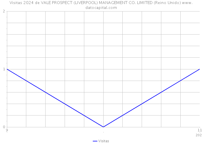 Visitas 2024 de VALE PROSPECT (LIVERPOOL) MANAGEMENT CO. LIMITED (Reino Unido) 