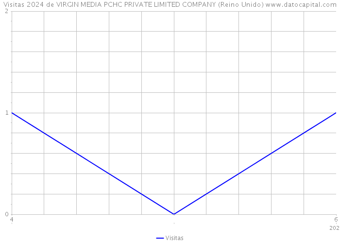 Visitas 2024 de VIRGIN MEDIA PCHC PRIVATE LIMITED COMPANY (Reino Unido) 