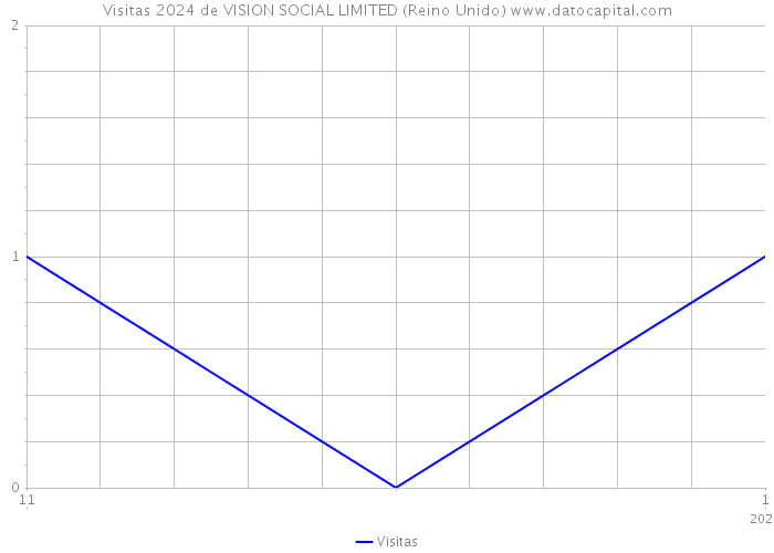 Visitas 2024 de VISION SOCIAL LIMITED (Reino Unido) 