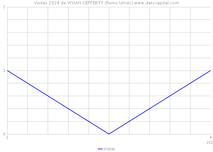 Visitas 2024 de VIVIAN CEFFERTY (Reino Unido) 