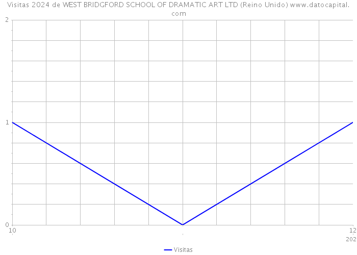 Visitas 2024 de WEST BRIDGFORD SCHOOL OF DRAMATIC ART LTD (Reino Unido) 