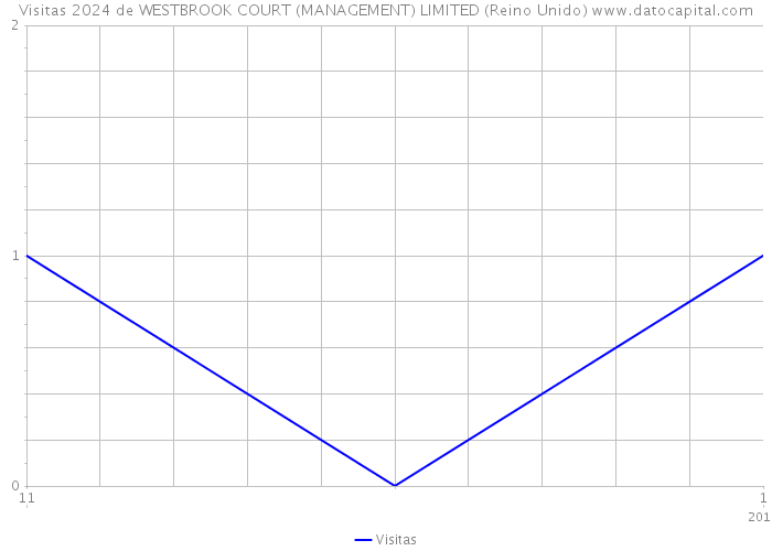 Visitas 2024 de WESTBROOK COURT (MANAGEMENT) LIMITED (Reino Unido) 