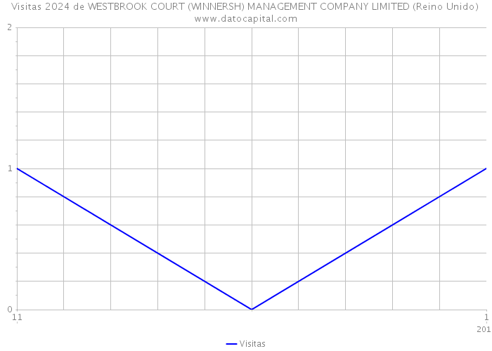 Visitas 2024 de WESTBROOK COURT (WINNERSH) MANAGEMENT COMPANY LIMITED (Reino Unido) 