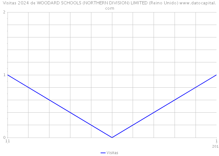 Visitas 2024 de WOODARD SCHOOLS (NORTHERN DIVISION) LIMITED (Reino Unido) 