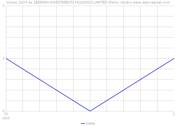 Visitas 2024 de ZEESHAN INVESTMENTS HOLDINGS LIMITED (Reino Unido) 