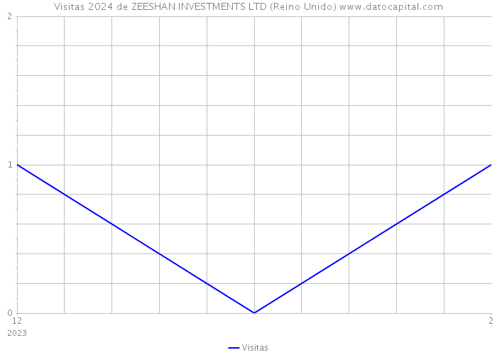 Visitas 2024 de ZEESHAN INVESTMENTS LTD (Reino Unido) 