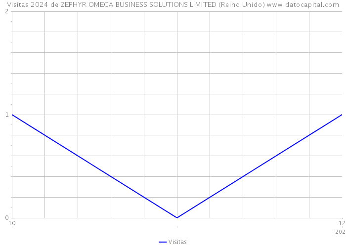 Visitas 2024 de ZEPHYR OMEGA BUSINESS SOLUTIONS LIMITED (Reino Unido) 