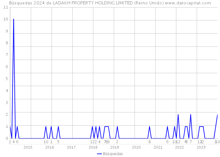 Búsquedas 2024 de LADAKH PROPERTY HOLDING LIMITED (Reino Unido) 