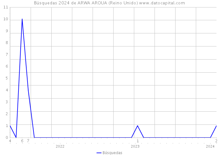 Búsquedas 2024 de ARWA AROUA (Reino Unido) 