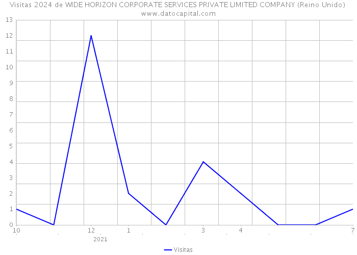 Visitas 2024 de WIDE HORIZON CORPORATE SERVICES PRIVATE LIMITED COMPANY (Reino Unido) 