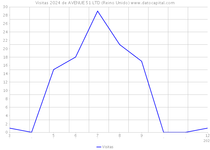 Visitas 2024 de AVENUE 51 LTD (Reino Unido) 